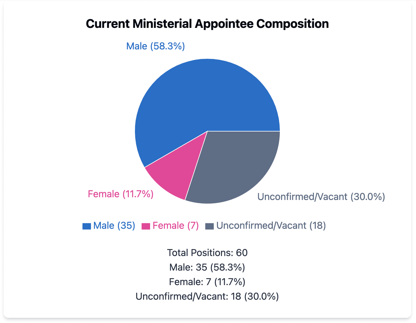 Current Ministerial Appointments - comparing to the promised 60