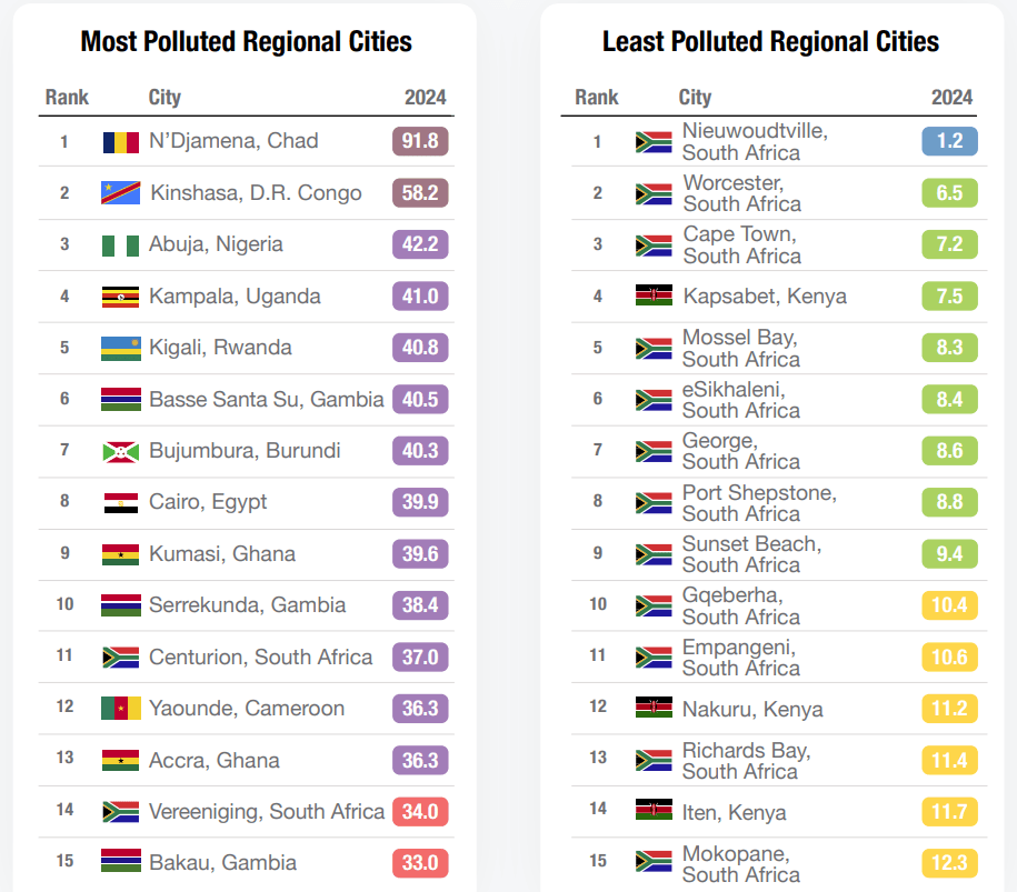 Ghana’s air quality deteriorates again for the 3rd consecutive year – 2024 World Air Quality report