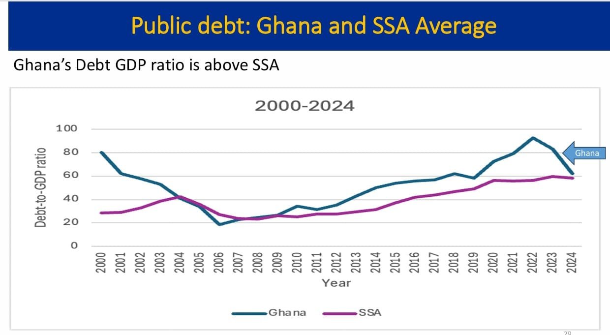 Ghana’s Rising Debt: It’s difficult to justify that we borrowed for sustainable development – Prof Peter Quartey