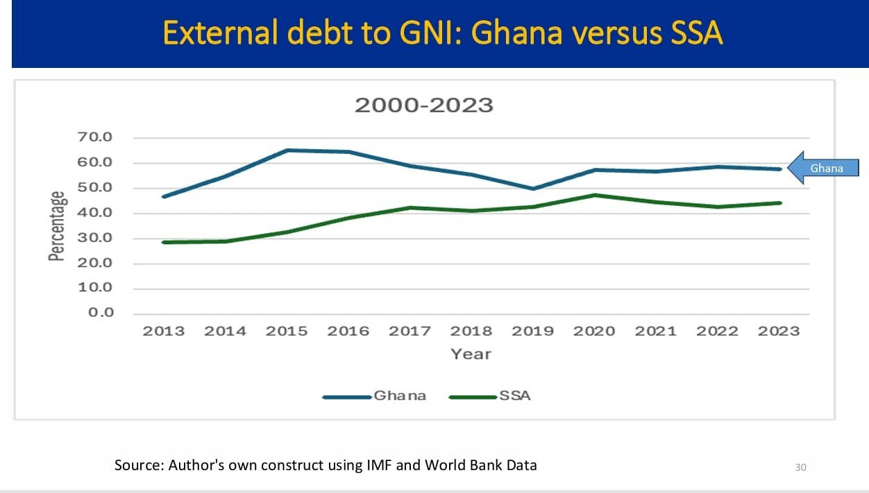 Time to impose strict debt ceiling to curb Ghana’s ever rising debt:– Prof Peter Quartey