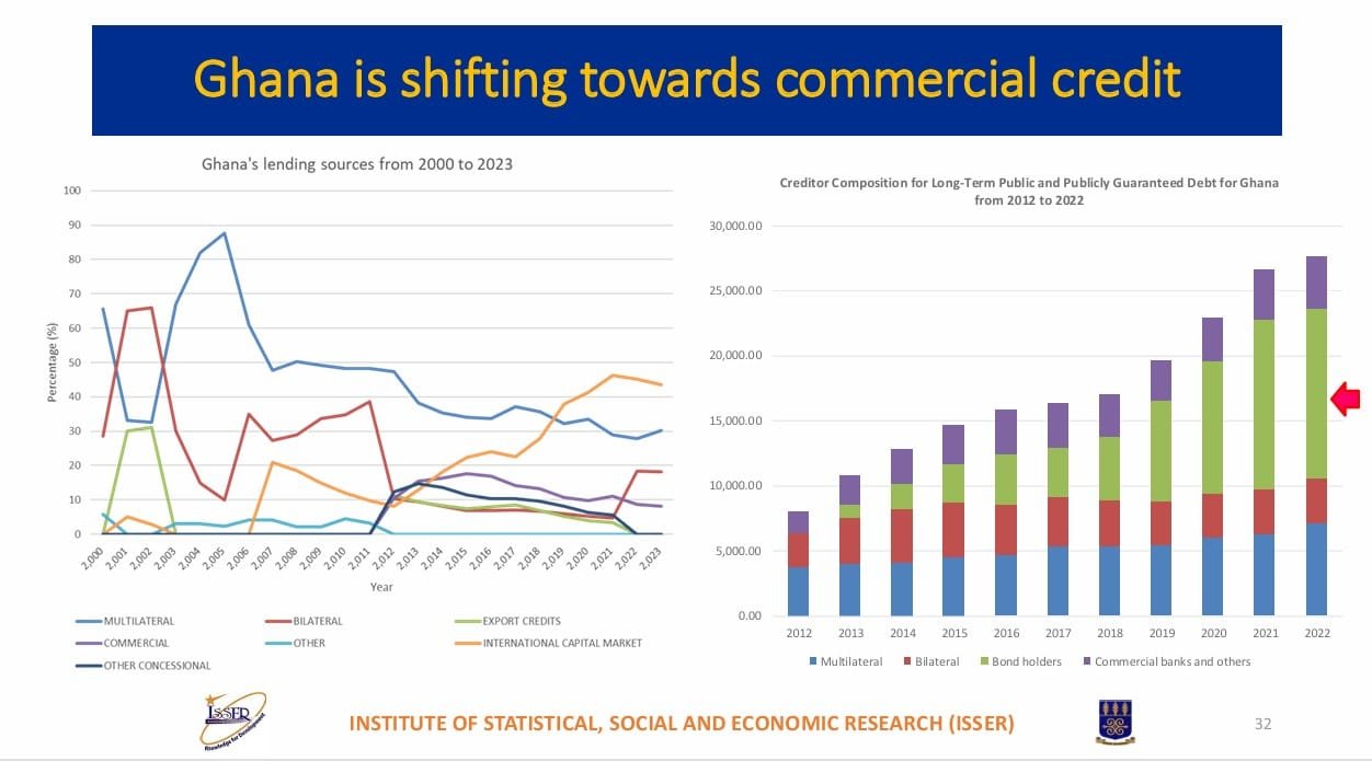 Ghana’s Rising Debt: It’s difficult to justify that we borrowed for sustainable development – Prof Peter Quartey