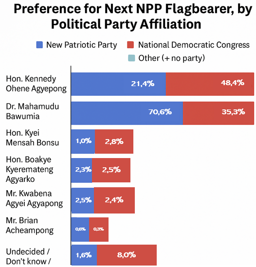 Bawumia dominates but NDC supporters back Ken Agyapong in NPP race – Survey