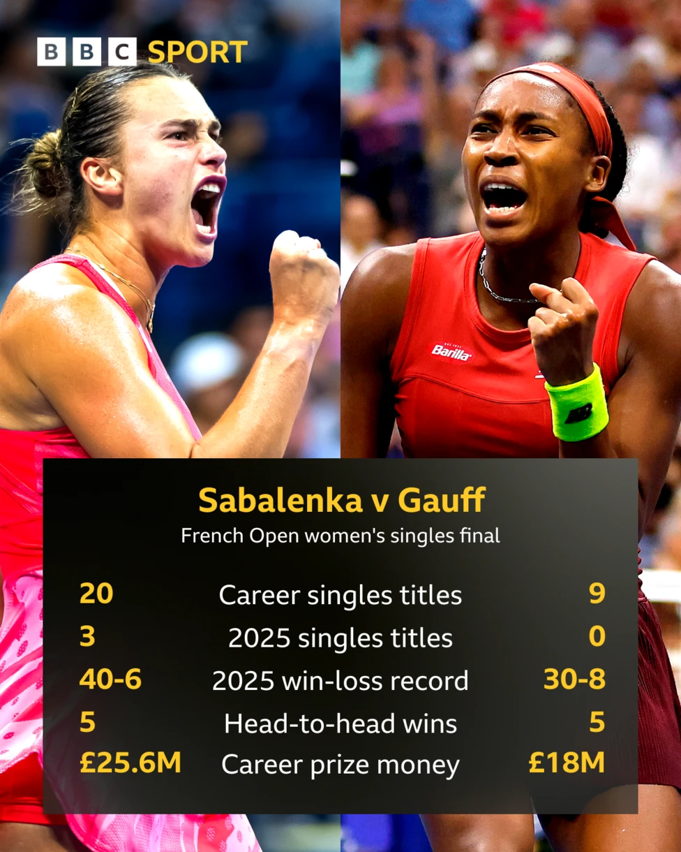 Gauff and Sabalenka face off in French Open final