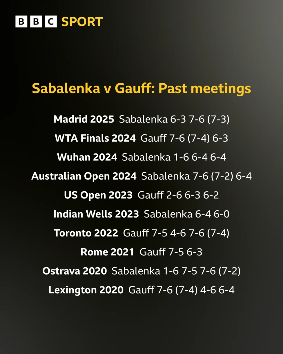 Gauff and Sabalenka face off in French Open final