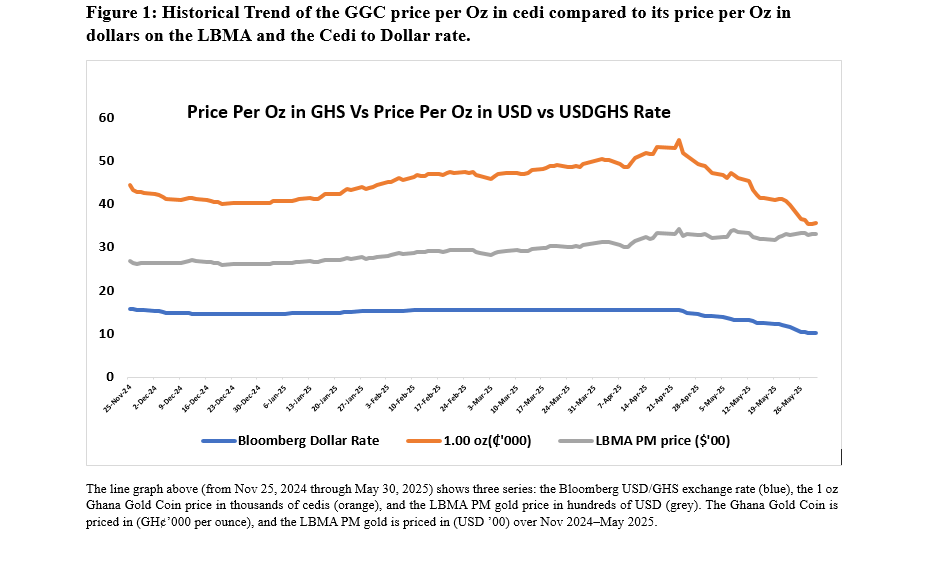 Striking gold or sinking fast? A deep dive into Ghana’s Gold Coin and cedi strength
