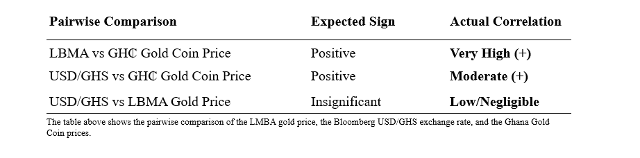 Striking gold or sinking fast? A deep dive into Ghana’s Gold Coin and cedi strength
