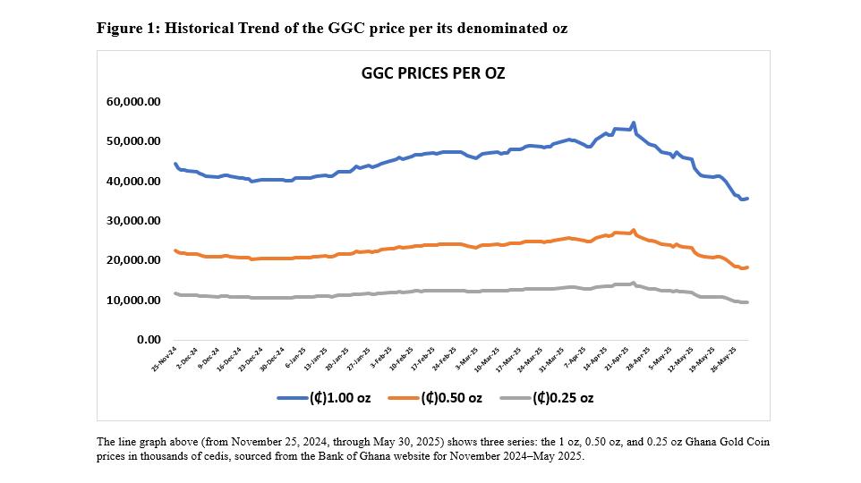Striking gold or sinking fast? A deep dive into Ghana’s Gold Coin and cedi strength