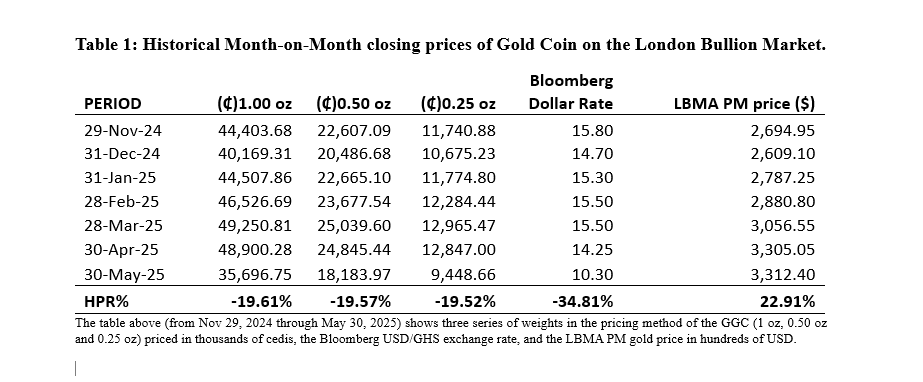 Striking gold or sinking fast? A deep dive into Ghana’s Gold Coin and cedi strength