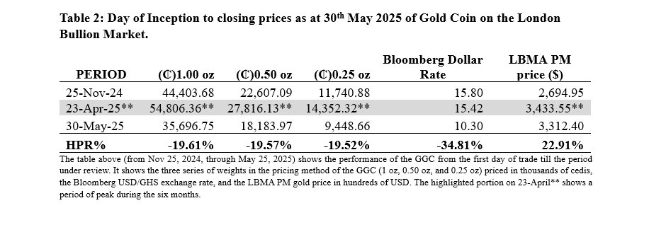 Striking gold or sinking fast? A deep dive into Ghana’s Gold Coin and cedi strength