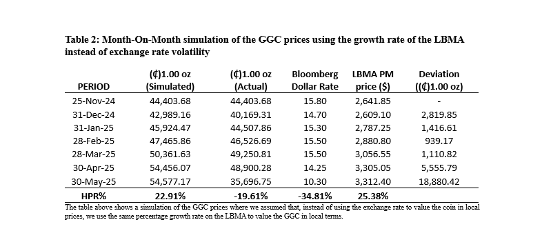 Striking gold or sinking fast? A deep dive into Ghana’s Gold Coin and cedi strength